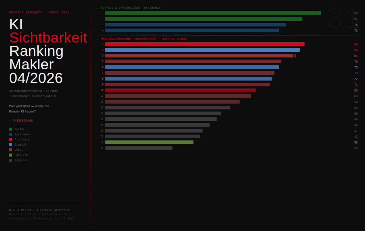 26-04-11_ProFido_Ranking_Grafik_V4_1