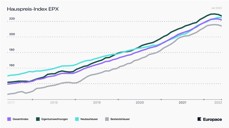 Europace Hauspreisindex 2022-07