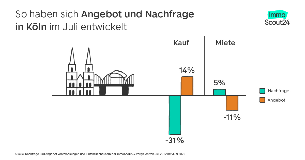 IS24 Trendumkehr Angebot Nachfrage Köln