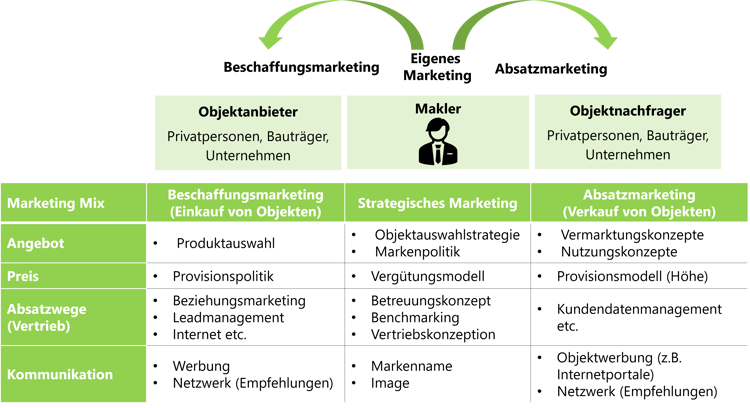 Marketing Mix für Immobilienberater