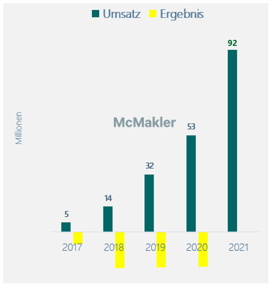 McMakler Umsatz- und Ergebnisentwicklung 2017-2022-1