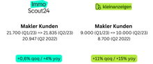 Anzahl der Makler auf den Immobilienportalen