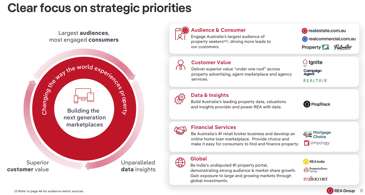 REA Investor Report FY 2023 p11