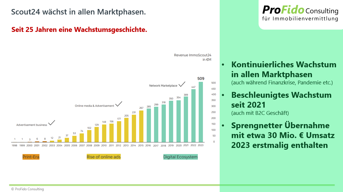 Reichweitenentwicklung ImmoPortale 3
