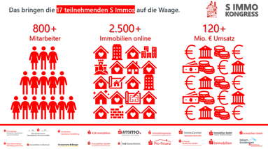 Summe Immobilien Mitarbeiter Umsatz S Immos SIK 2024