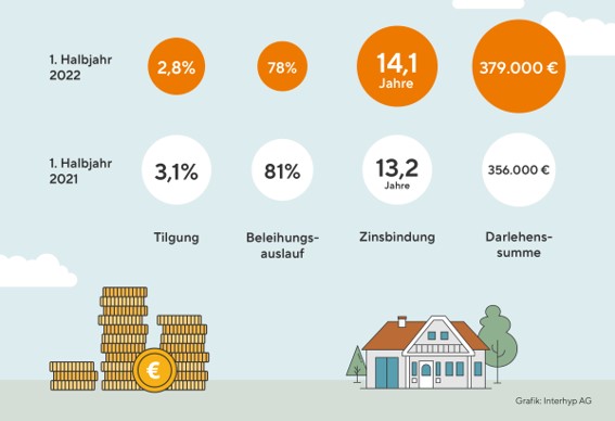 interhyp Finanzierungskennzahlen 2022-H2