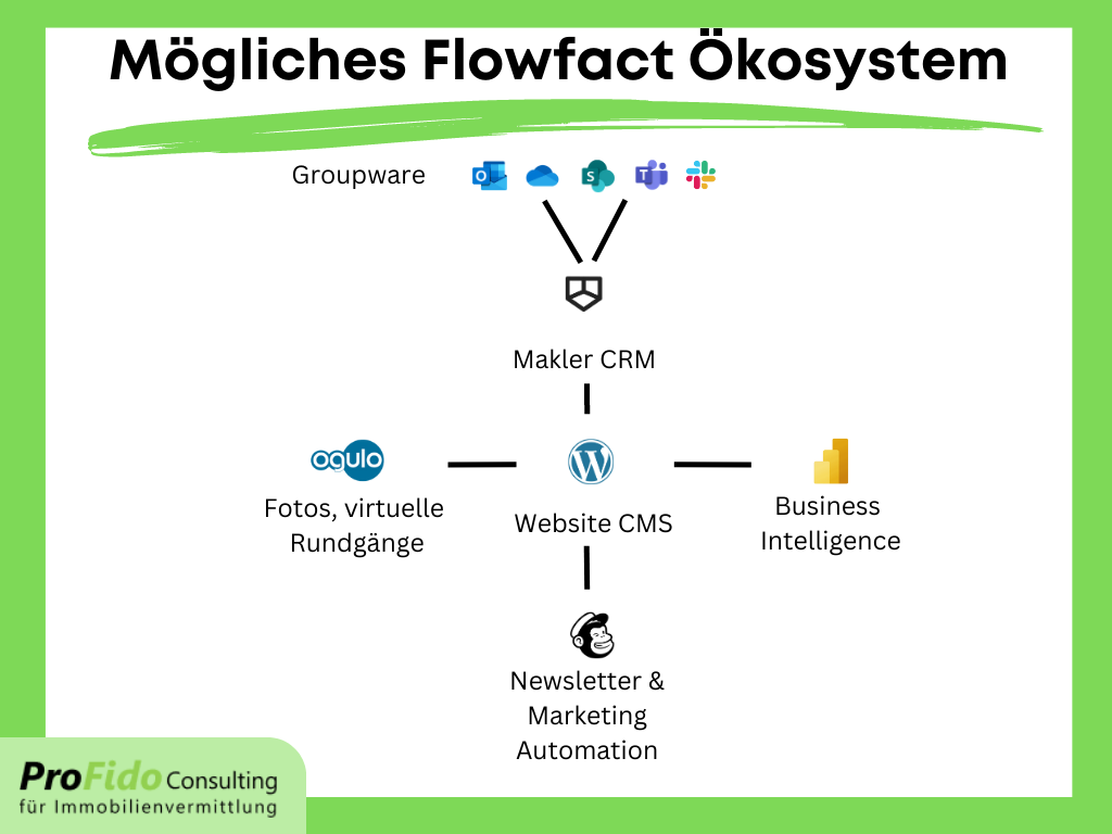 Flowfact Ökosystem