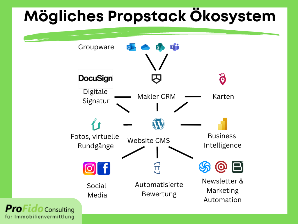 Propstack Ökosystem